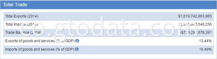 USA customs data